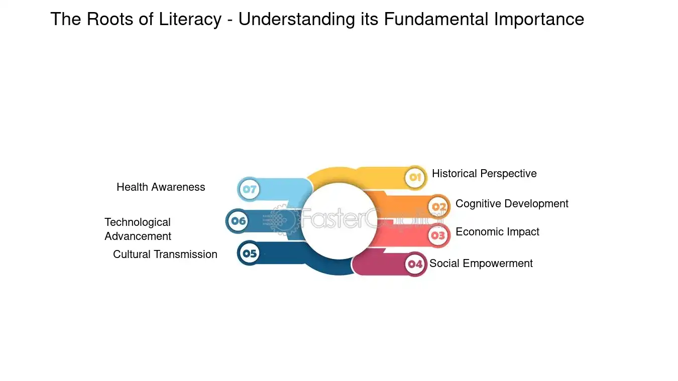 The Roots of Literacy Understanding its Fundamental Importance - Community events: Literacy Programs: Reading the World: The Transformative Power of Literacy Programs
